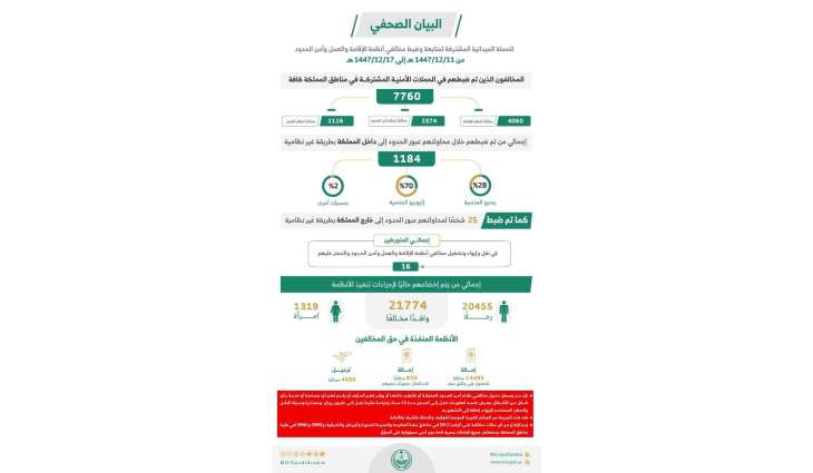 الحملات الميدانية المشتركة تضبط (7760) مخالفًا لأنظمة الإقامة والعمل وأمن الحدود في مناطق المملكة خلال أسبوع