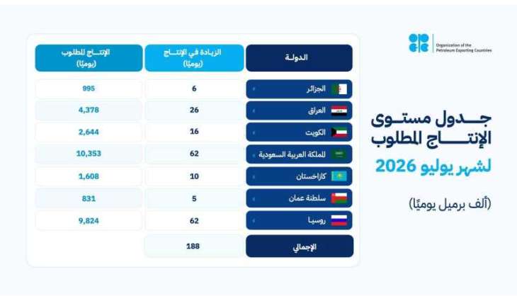 المملكة وروسيا والعراق والكويت وكازاخستان والجزائر وعُمان تقوم بتعديل الإنتاج وتؤكد مجددًا التزامها باستقرار السوق البترولية