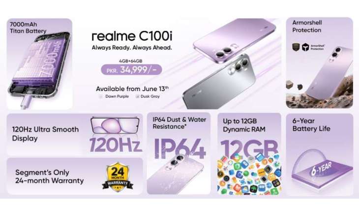 Launching the realme C100i: The Segment’s ONLY 7000mAh Titan Battery and 24-Month Warranty, Built for Summer Hustles and Breaks