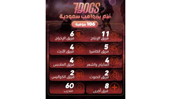 106 مواهب سعودية تشارك في صناعة فيلم 7Dogs