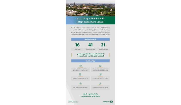 أمانة منطقة الرياض ترصد أكثر من 70 مخالفة لكود البناء السعودي وتشطب ترخيص مكتب هندسي مخالف