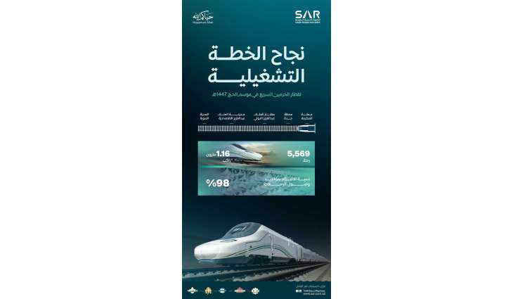 بنسبة التزام بالمواعيد تجاوزت 98%.. نجاح الخطة التشغيلية لقطار الحرمين السريع لحج هذا العام بنقل أكثر من 1.16 مليون مسافر