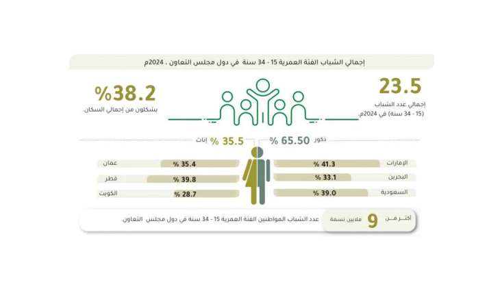 المركز الإحصائي الخليجي: أكثر من 23.5 مليون شاب بدول مجلس التعاون يشكلون 38.2% من سكانها