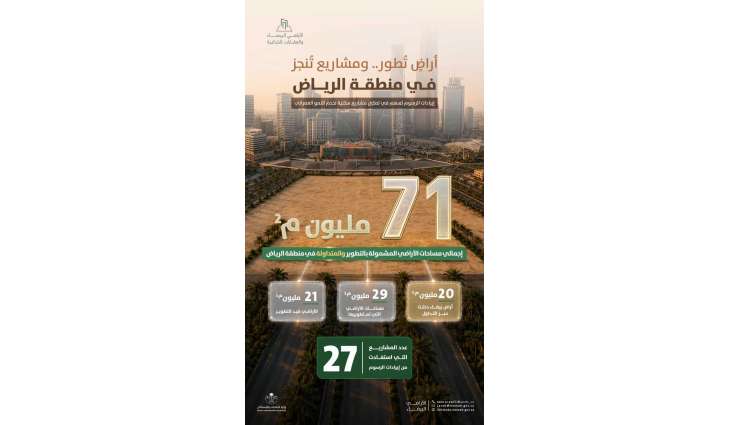 وزارة البلديات والإسكان: 71 مليون متر مربع من الأراضي البيضاء في الرياض دخلت التطوير أو التداول