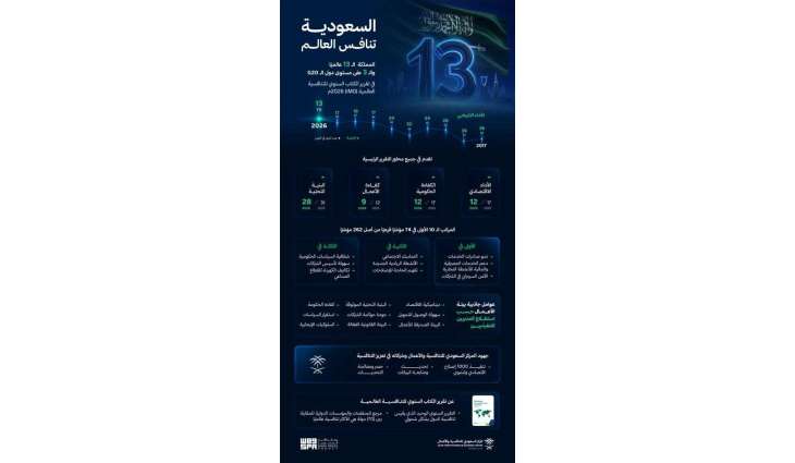 المملكة تحقق المرتبة 13 عالميًا و3 على مستوى دول مجموعة العشرين في تقرير الكتاب السنوي للتنافسية العالمية 2026