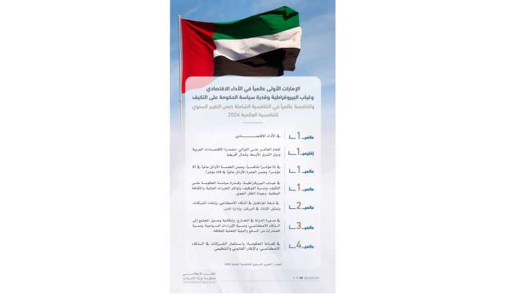UAE ranks 5th globally in overall competitiveness: Mohammed bin Rashid