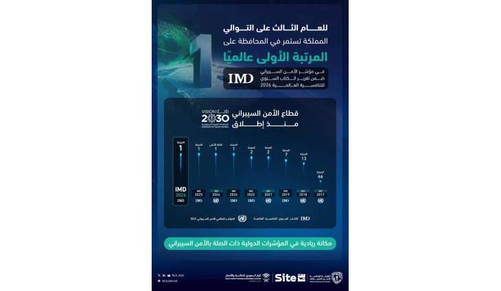 للعام الثالث على التوالي.. المملكة تحافظ على المرتبة الأولى عالميًا في 