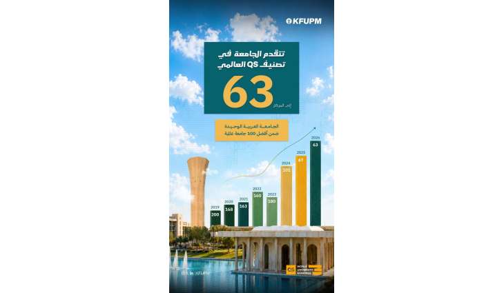 جامعة الملك فهد للبترول والمعادن تتقدم إلى المرتبة الـ 63 عالميًا في تصنيف QS العالمي