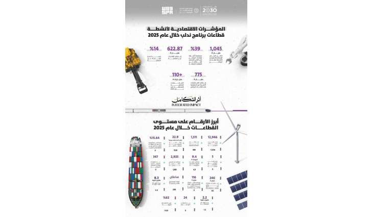 1,045 مليار ريال مساهمة أنشطة 
