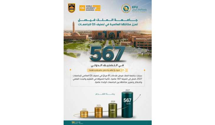 جامعة الملك فيصل تحقق تقدمًا بـ81 مركزًا في تصنيف QS العالمي للجامعات 2027