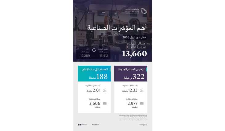 وزارة الصناعة والثروة المعدنية تصدر 322 ترخيصًا صناعيًّا جديدًا وتعلن بدء الإنتاج في 188 مصنعًا خلال أبريل 2026