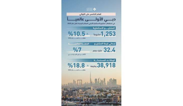دبي الأولى عالميا في استقطاب مشاريع الاستثمار الأجنبي المباشر للعام الخامس على التوالي في 2025
