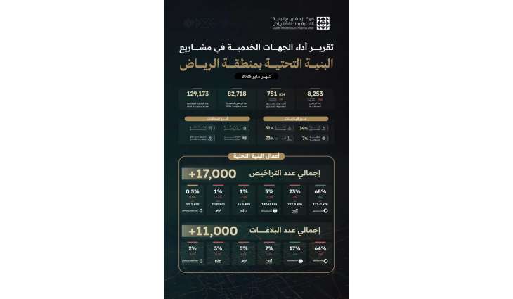 مركز البنية التحتية بالرياض يُصدر تقرير أداء الجهات الخدمية لشهر مايو 2026