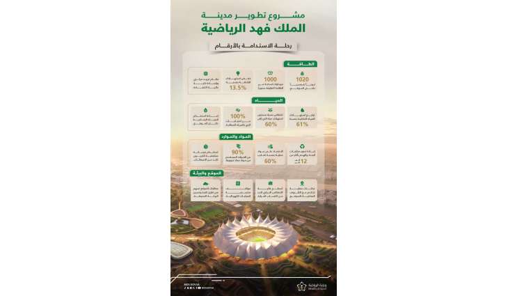 مشروع تطوير مدينة الملك فهد الرياضية يحقق مؤشرات متقدمة في الاستدامة وكفاءة الموارد