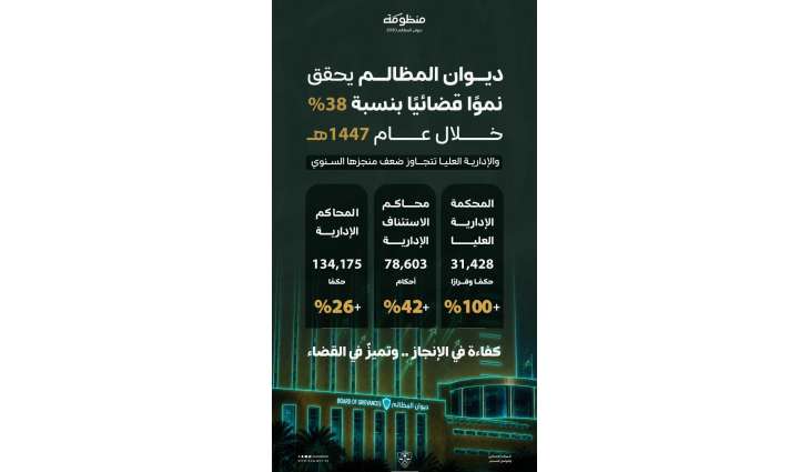 ديوان المظالم يحقق نموًا قضائيًا بنسبة 38% خلال 1447هـ.. والإدارية العليا تتجاوز ضعف منجزها السنوي