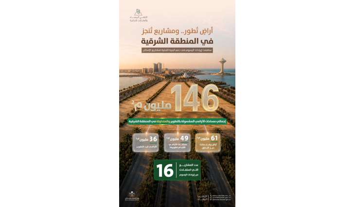 وزارة البلديات والإسكان: 146 مليون متر مربع من الأراضي البيضاء في المنطقة الشرقية دخلت التطوير أو التداول