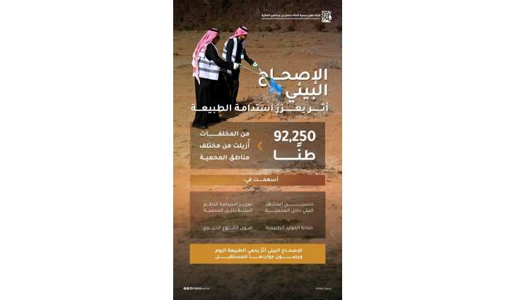 محمية الملك سلمان الملكية تُرسخ مفاهيم الاستدامة البيئية عبر مبادرات نوعية ومشاركة مجتمعية واسعة