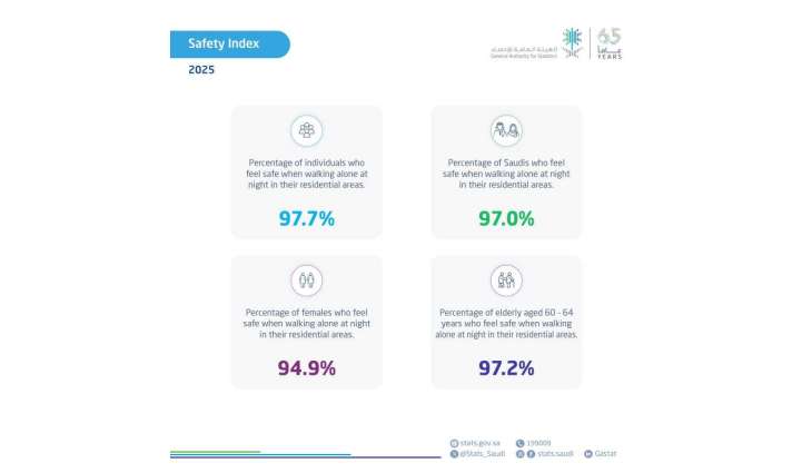 GASTAT: Saudi Arabia Among the World's Safest Countries in 2025