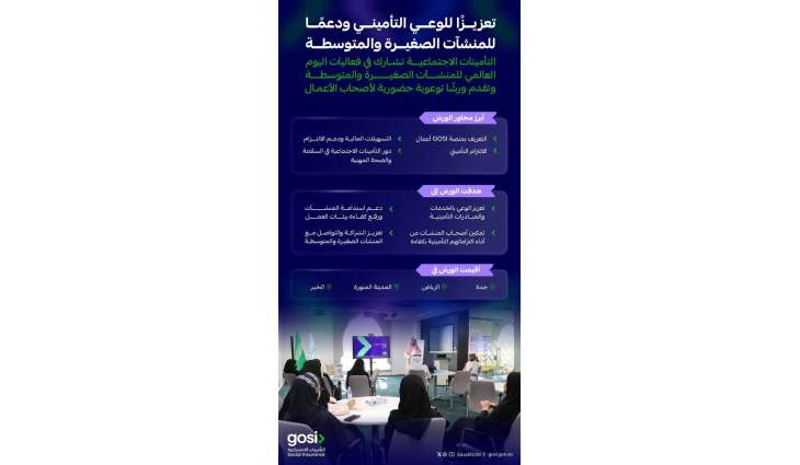 التأمينات الاجتماعية تشارك في اليوم العالمي للمنشآت الصغيرة والمتوسطة لتعزيز الوعي التأميني لدى أصحاب العمل