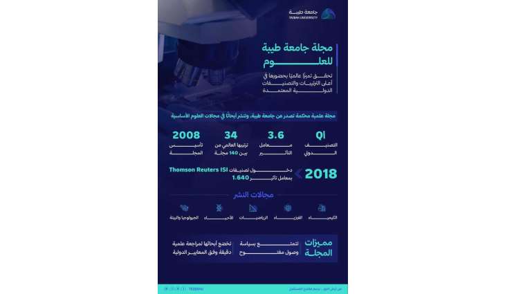 مجلة جامعة طيبة للعلوم تعزز حضورها البحثي بتقدمها إلى المرتبة 34 عالميًا في مجال العلوم الأساسية