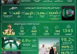 Dubai Police redefine public safety with score of 99.9% on daytime safety perception index