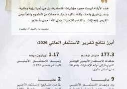 الإمارات بالمركز التاسع عالمياً في الاستثمار الأجنبي المباشر برصيد 1.17 تريليون درهم خلال 2025