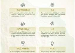 Periodical Briefing: Saudi Arabia Claims Global Top Rank in Digital Development, Secures Major Capital Inflows in Early July