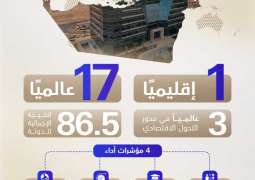 QS World Future Skills Index reaffirms UAE’s leadership in building future-ready higher education ecosystem