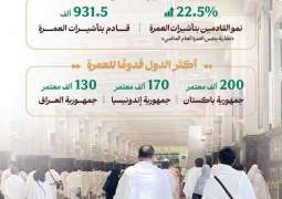 وزارة الحج والعمرة: ارتفاع عدد القادمين بتأشيرات العمرة 22.5% منذ بداية موسم العمرة حتى نهاية محرم 1448هـ