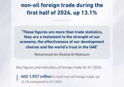 Mohammed bin Rashid: UAE non-oil foreign trade approaches AED2 trillion in H12026 – a growth of 13.1% as exports hit a record AED452.8 billion