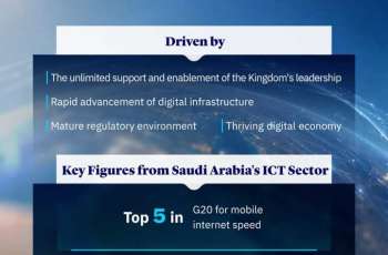 Saudi Arabia Ranks 1st Globally in the ITU’s ICT Development Index 2026