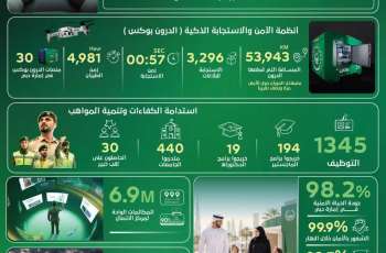 Dubai Police redefine public safety with score of 99.9% on daytime safety perception index