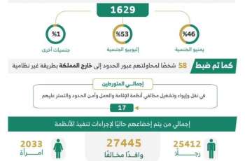 الحملات الميدانية المشتركة تضبط (15591) مخالفًا لأنظمة الإقامة والعمل وأمن الحدود في مناطق المملكة خلال أسبوع