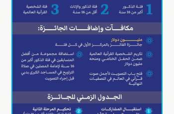 Mohammed bin Rashid launches 29th edition of Dubai International Holy Quran Award with total prize money exceeding AED12 million