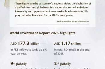Ranked 9th globally as a destination for inbound FDI with total stock of AED 1.171 trillion, UAE attracts AED 177.3 billion in FDI inflows in 2025