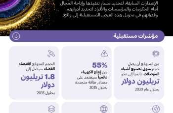 Dubai Future Foundation launches 5th annual edition of ‘Future Opportunities: The Global 50’ report