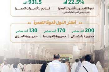 وزارة الحج والعمرة: ارتفاع عدد القادمين بتأشيرات العمرة 22.5% منذ بداية موسم العمرة حتى نهاية محرم 1448هـ