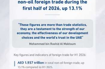 Mohammed bin Rashid: UAE non-oil foreign trade approaches AED2 trillion in H12026 – a growth of 13.1% as exports hit a record AED452.8 billion