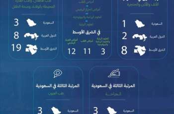 المدينة الطبية بجامعة الملك سعود تعزز ريادتها الوطنية بتصدرها 6 تخصصات طبية في تصنيف SCImago العالمي 2026