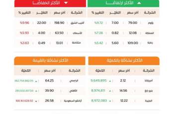 مؤشر سوق الأسهم السعودية يغلق مرتفعًا عند مستوى 10775 نقطة