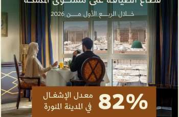 المدينة المنورة تتصدر مدن المملكة في معدل إشغال مرافق الضيافة خلال الربع الأول 2026