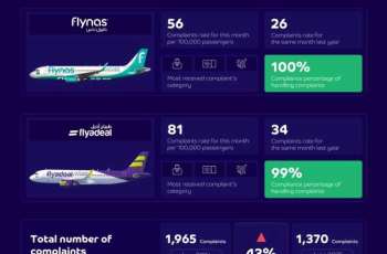 GACA Issues Classification Index for Air Transport Service Providers and Airports for June
