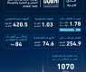 Dubai SME enables Emirati Supplier Programme members to secure AED1.78 billion in contracts in 2025