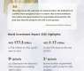 Ranked 9th globally as a destination for inbound FDI with total stock of AED 1.171 trillion, UAE attracts AED 177.3 billion in FDI inflows in 2025