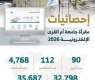 مقرأة جامعة أم القرى الإلكترونية تخدم أكثر من 32 ألف طالب وطالبة من 90 دولة حول العالم