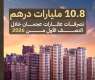 Ajman real estate transactions reach AED10.8 billion in H1 2026
