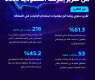 هيئة الاتصالات والفضاء والتقنية تستعرض تطور البنية التحتية الرقمية في المملكة عبر تقرير إنترنت السعودية 2025