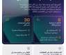 صندوق حي دبي للمستقبل يوسع محفظته الاستثمارية إلى 30 استثماراً عبر 8 التزامات جديدة