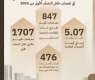 5.07 مليار درهم إجمالي التقييم العقاري في عجمان خلال النصف الأول 