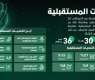 Dubai Police identifies 36 future security challenges with experts from 30 countries